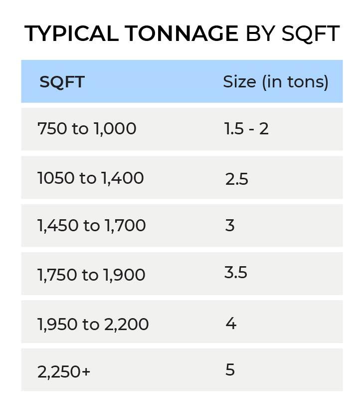 Typical Tonnage SQFT